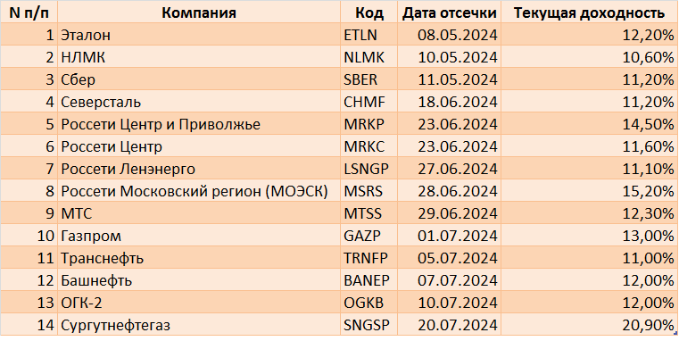 Дивидендные акции российских компаний 2024